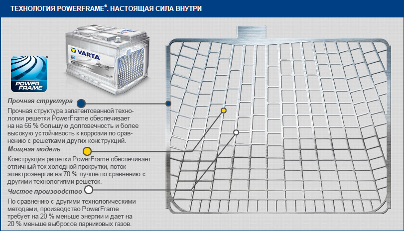 Технология аккумуляторов Varta Silver Dynamic - PowerFrame